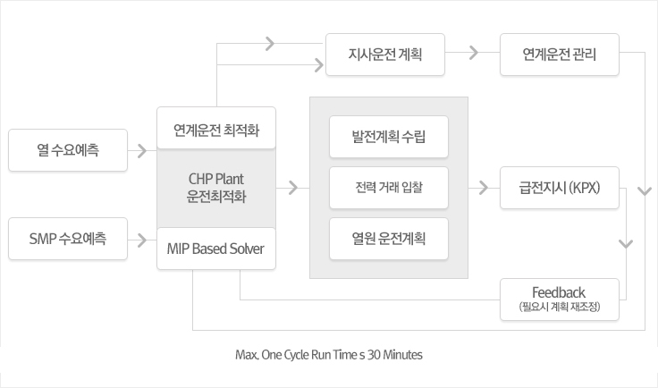 [열수요예측, SMP 수요 예측] - [연계운전 최적화, CHP PLANT 운전 최적화, MIP Based Solver] - [지사운전 계획],[발전계획수립, 전력거래입찰, 열원 운전계획] - [연계운전 관리],[급전지시(KPX)],[Feedback(필요시 계획 재조정] / Max, One Cycle Run Times 30 Minutes